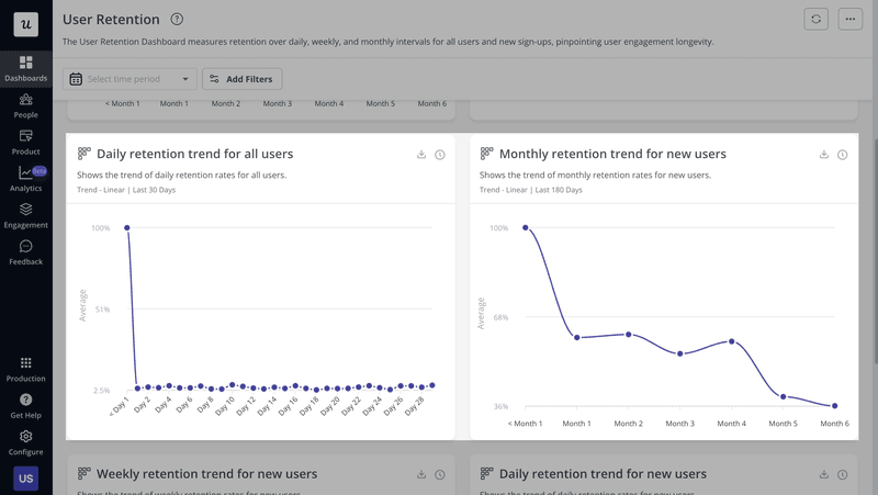 User retention dashboard in Userpilot