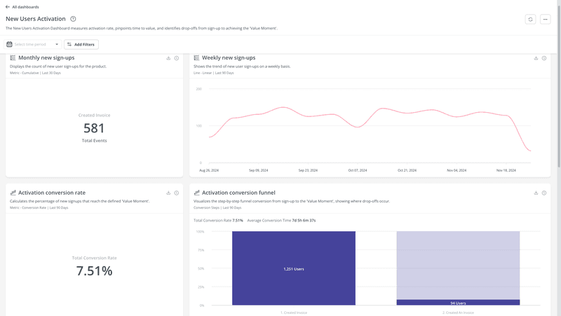 User activation dashboard for User Behavioral Analysis in Userpilot.