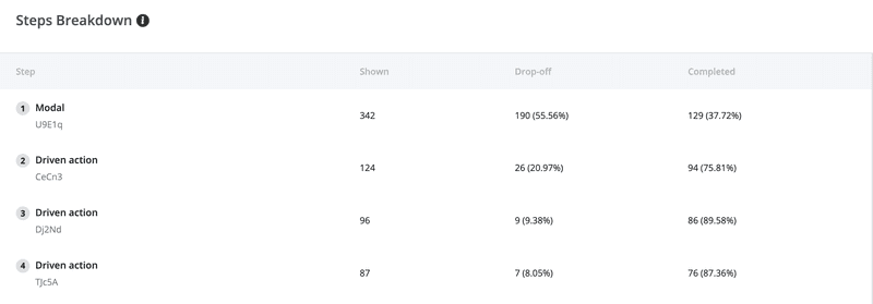 Flow analytics: steps breakdown