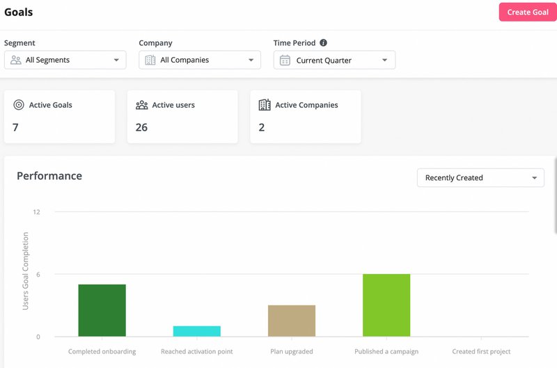 A screenshot of the goals dashboard in Userpilot