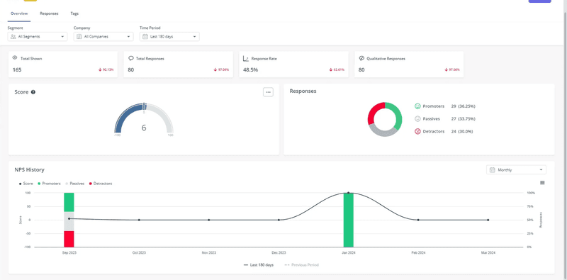 Track NPS with Userpilot. A consistently high NPS with predominantly promoters signals something more valuable than satisfaction