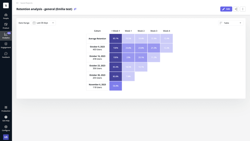 Userpilot retention table dashboard with cohort heatmap