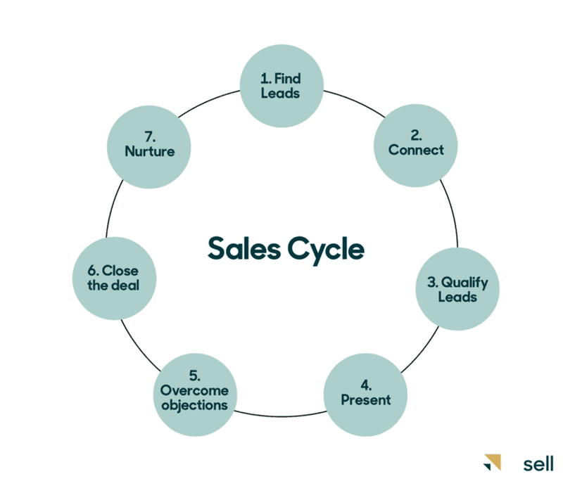 Zendesk sales cycle SaaS
