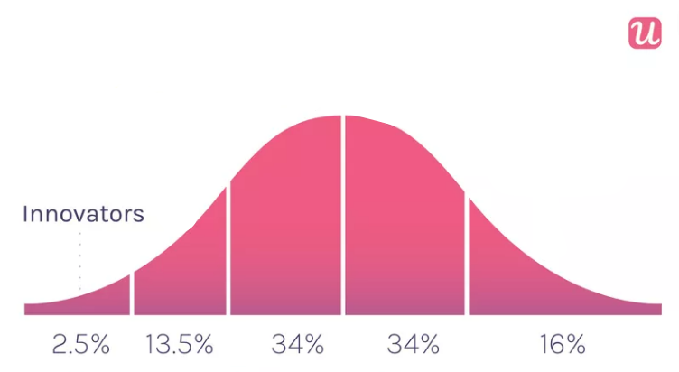Product adoption curve stage 1: Innovators