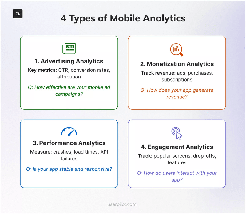 Four types of mobile analytics: Advertising, Monetization, Performance, and Engagement Analytics