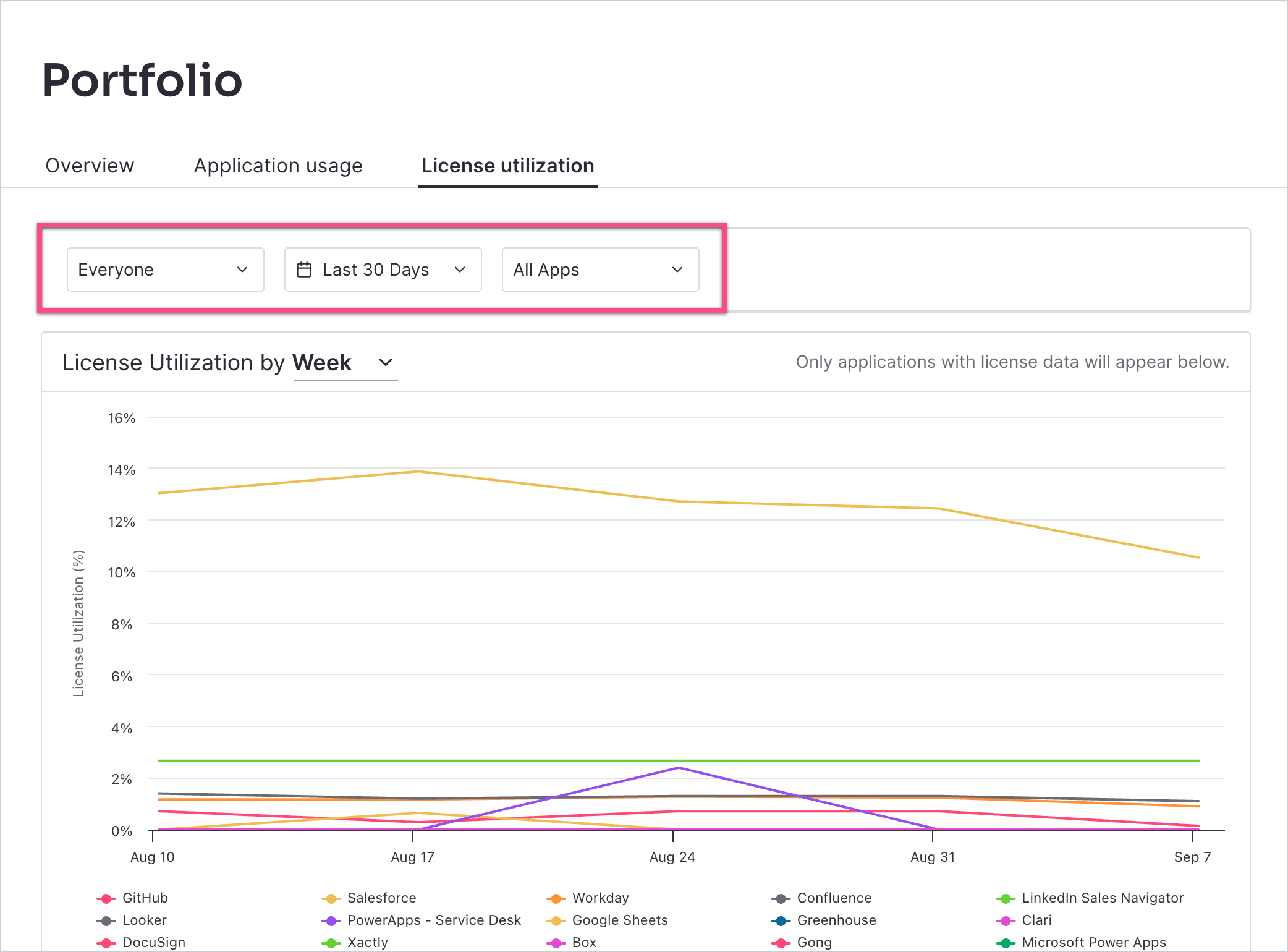 Pendo license utilization chart to optimize digital product usage.