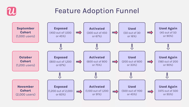 Feature adoption funnel SaaS