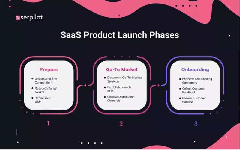 Saas Product Launch Phases
