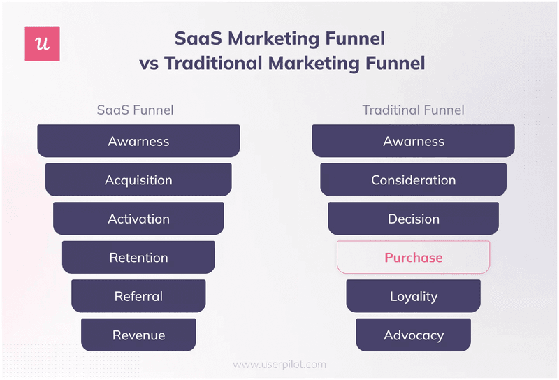 SaaS Marketing Funnel vs Traditional Marketing Funnel - Source: Userpilot