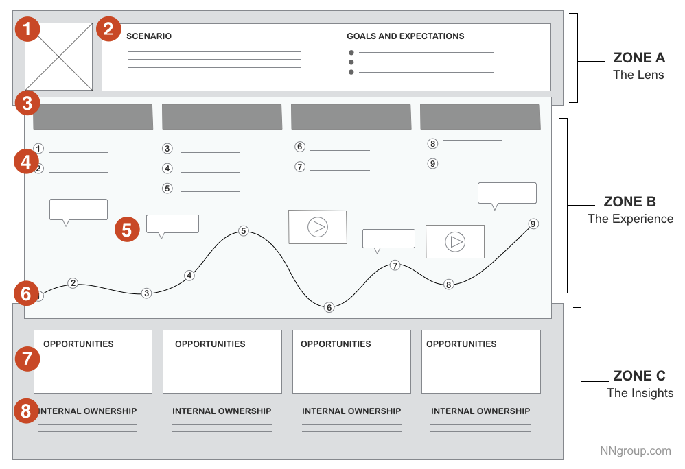 UX journey map example by NN group.