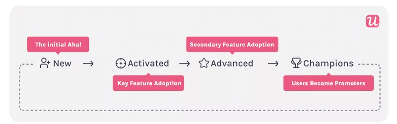 User adoption funnel stages SaaS
