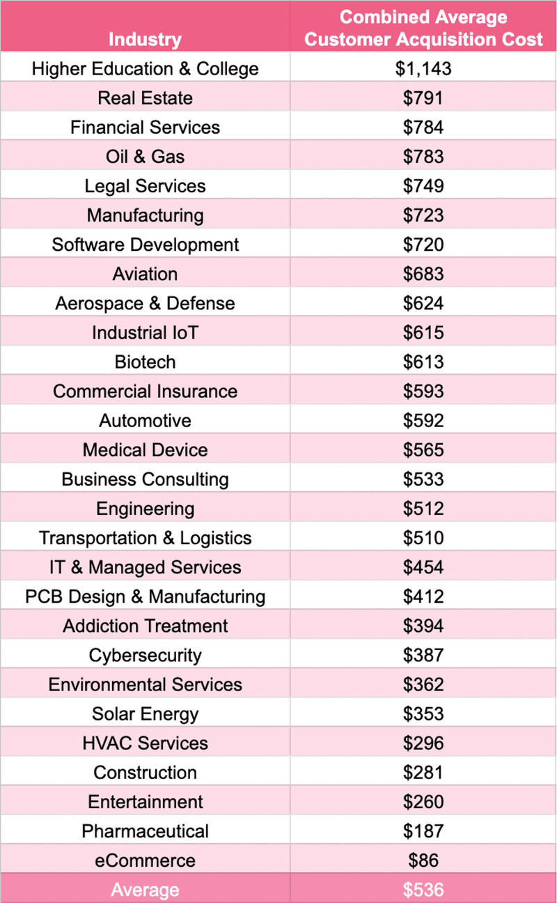 average-customer-acquisition-cost-b2b.png