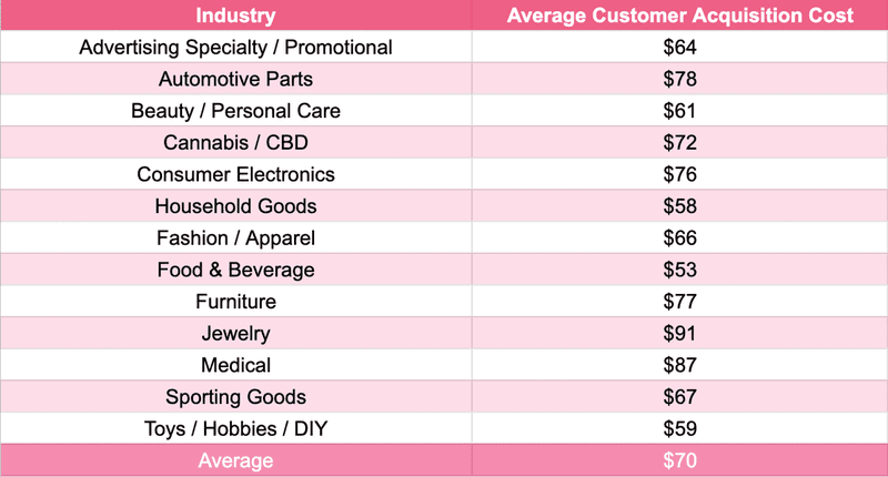 average-customer-acquisition-cost-ecommerce.png