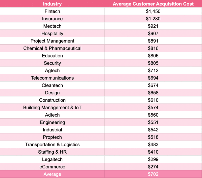 average-customer-acquisition-cost-SaaS.png