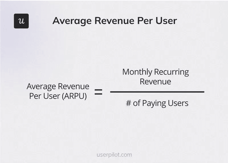 ARPU is a clear indication that your higher pricing tiers are providing value to customers.