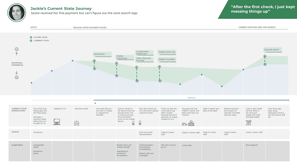 Current state journey map template