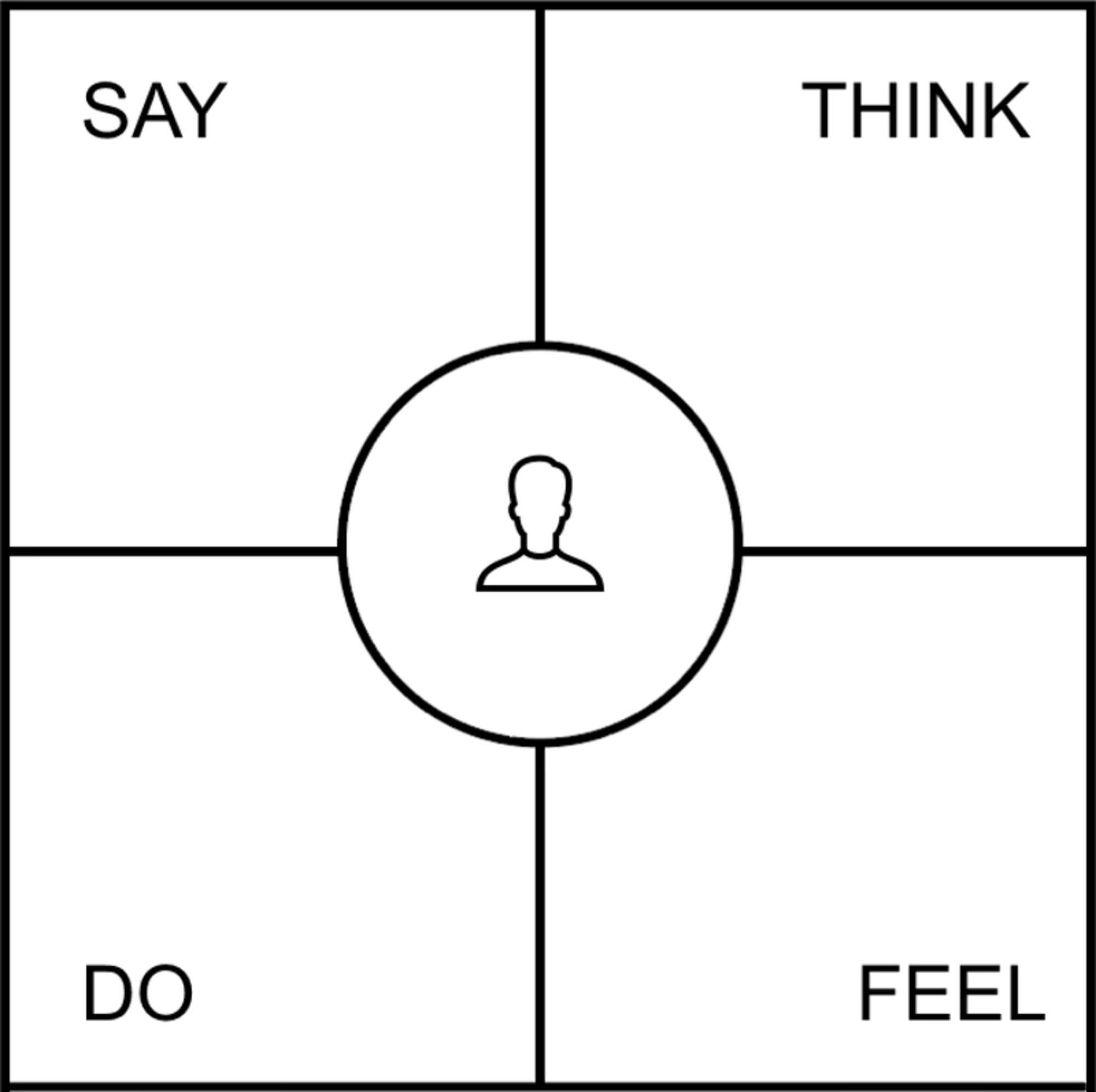 Empathy map template