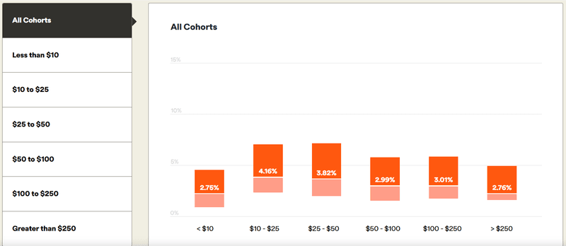 Customer-churn-by-arpc