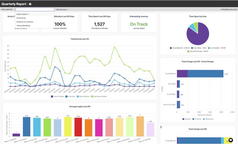 ChurnZero customer success dashboard