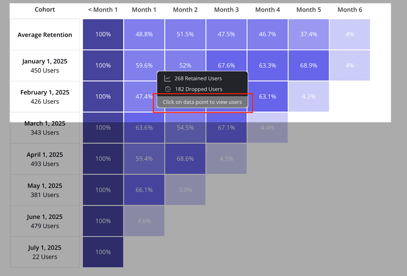 Cohort data generated in Userpilot.