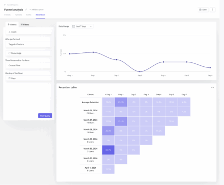 Cohort table Userpilot