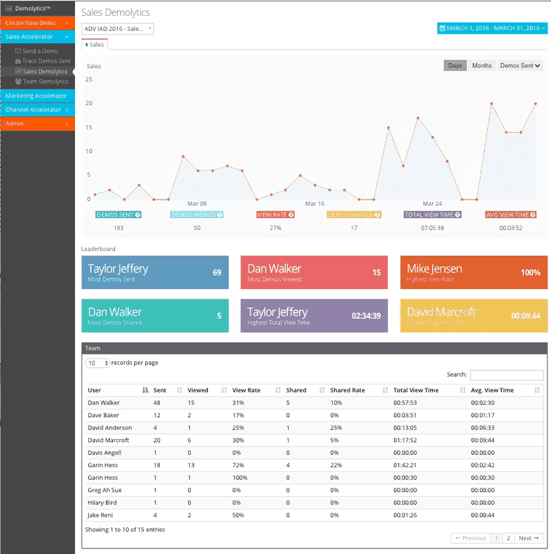 Consensus dashboard showing demo engagement analytics.