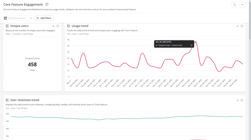core feature engagement dashboard Userpilot