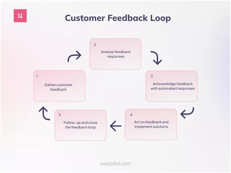 customer feedback loop