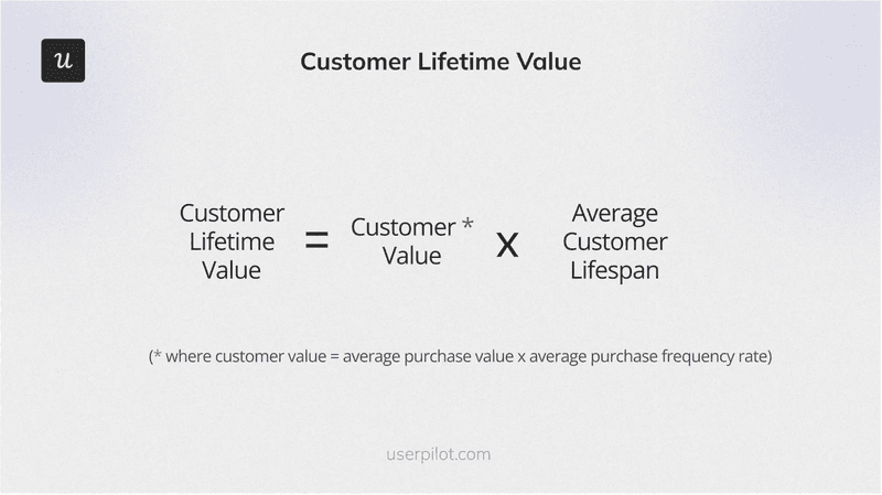 CLV formula: Customer value multiplied by Average customer lifespan