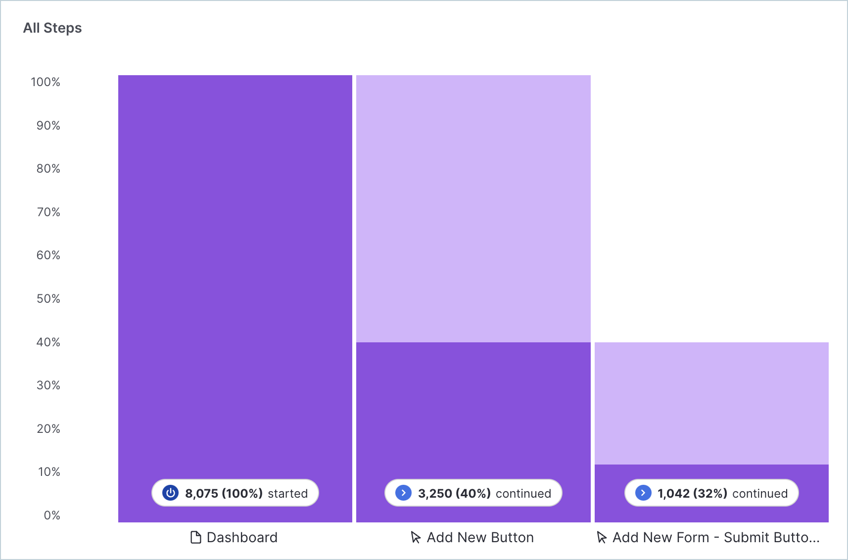 Pendo funnel analysis for user behavior tracking and customer journey analysis.