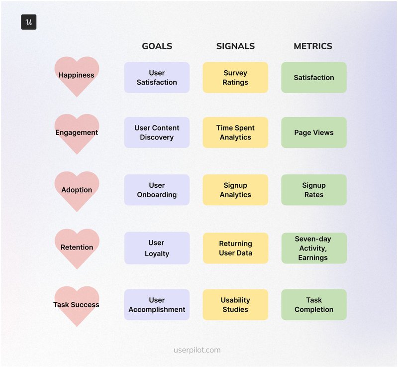 Employ-Google's-HEART-framework
