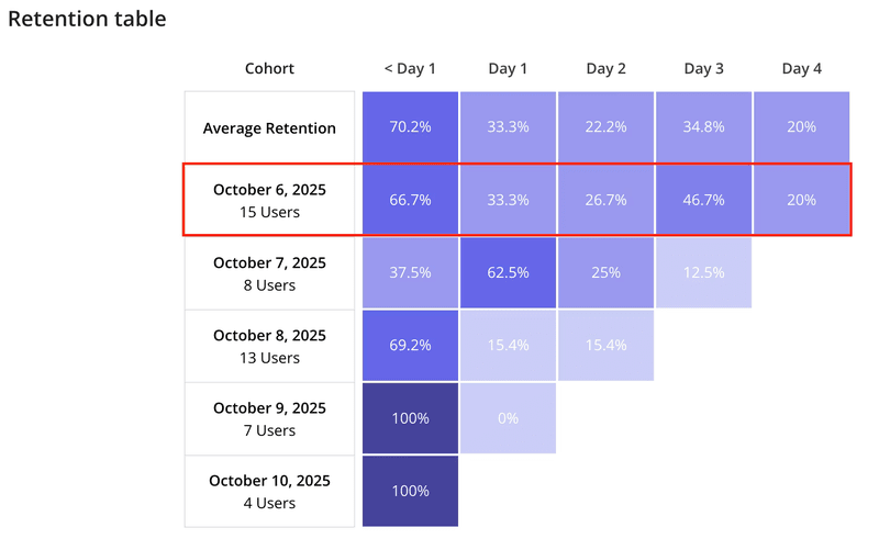 Example of a retention table showing how retention measures user engagement over time.