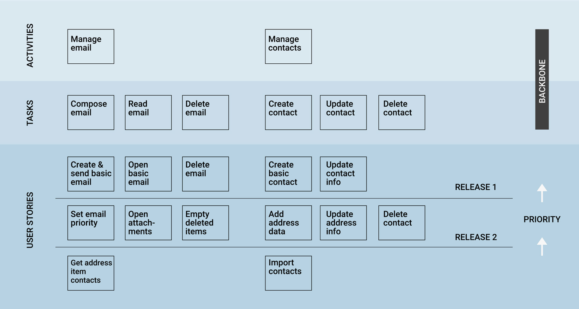User journey map vs user story map