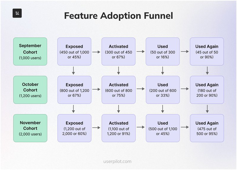 feature-adoption-funnel