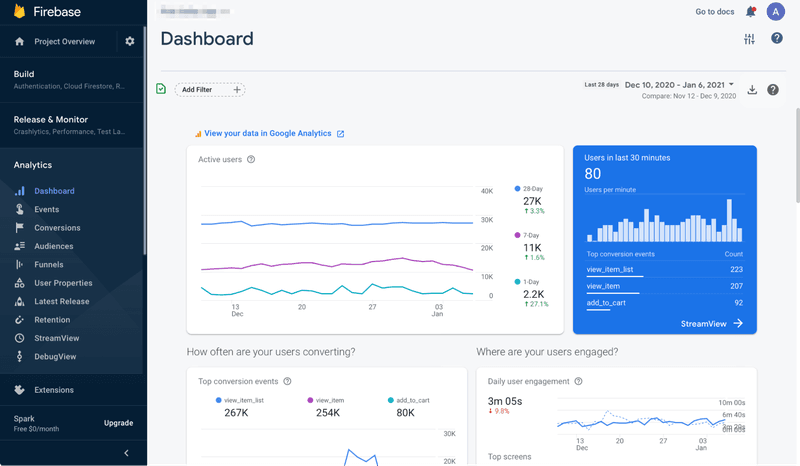 Firebase dashboard showing analytics with navigation menu, line charts, and engagement metrics
