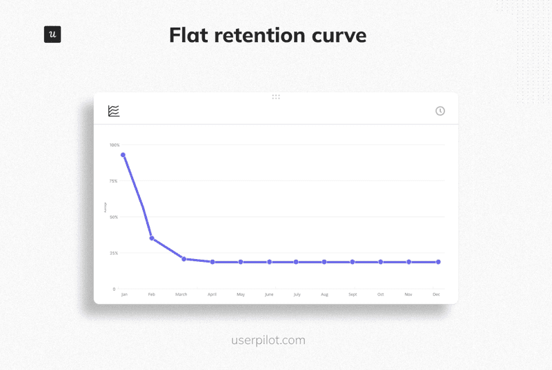 Line chart showing retention dropping then stabilizing at a flat level.