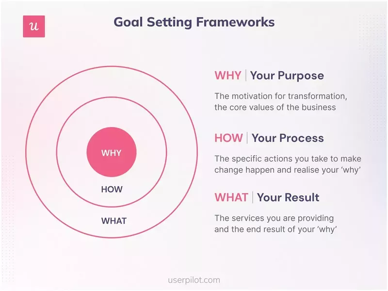 Goal setting framework