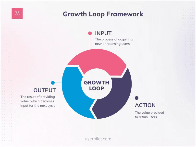 The growth loop framework