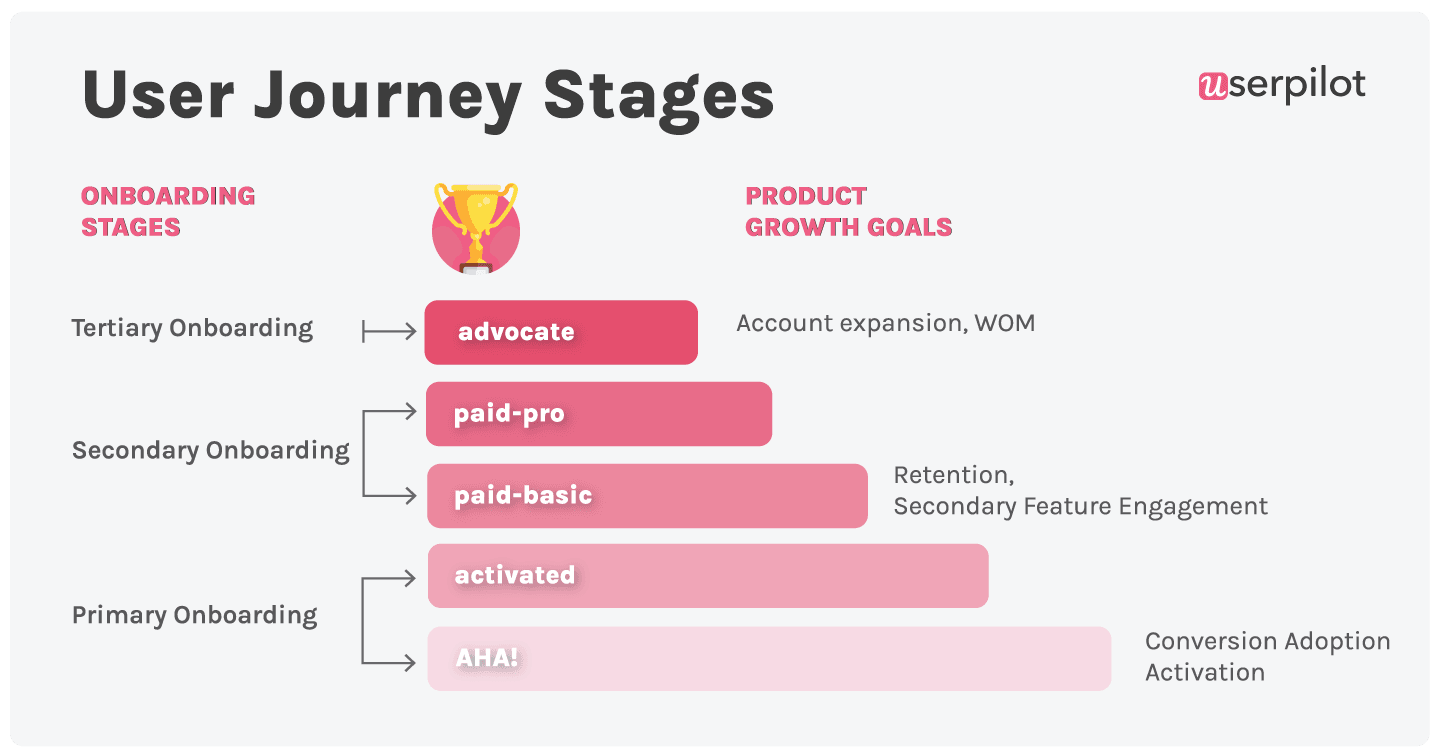 Userpilot's user journey stages diagram