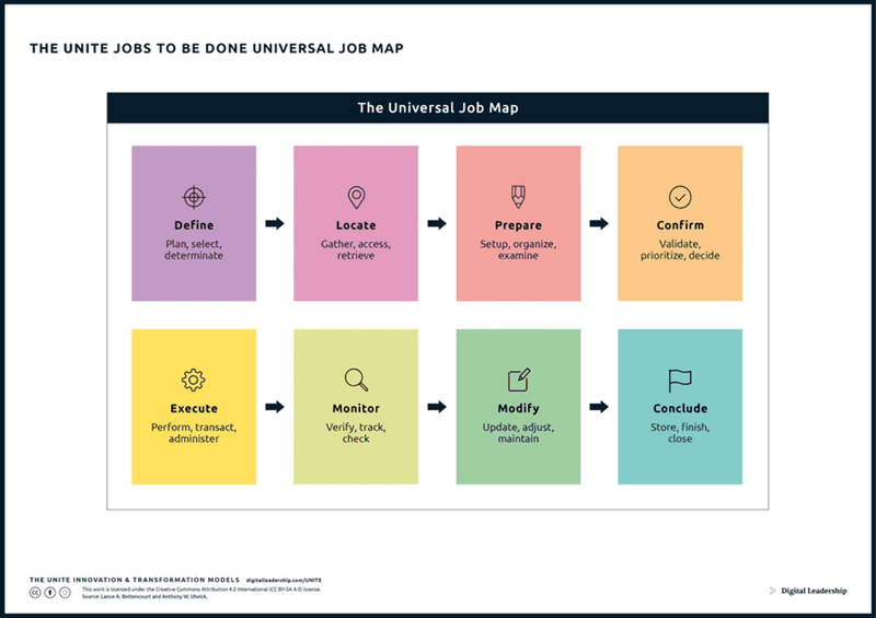 jobs to be done universal map