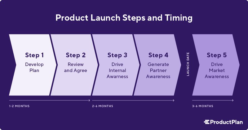 Visual of product launch plan