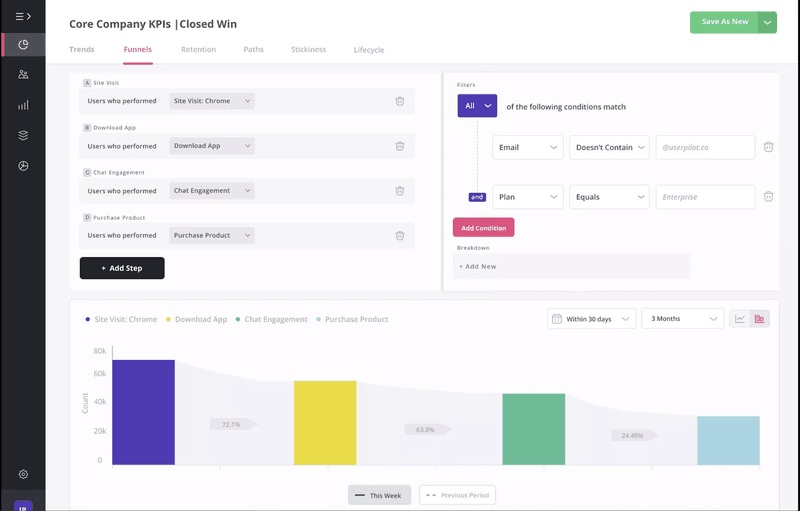 Evaluating the user journey through funnels.