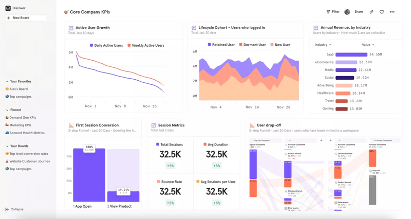 Mixpanel retention analytics dashboard