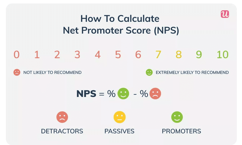 The Net Promoter Score scale.