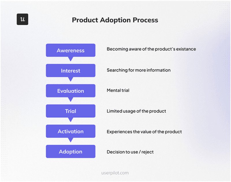 The product adoption process diagram
