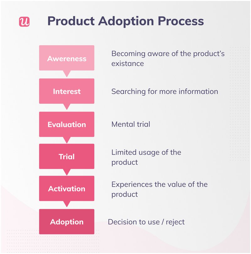 Visual of the product adoption process