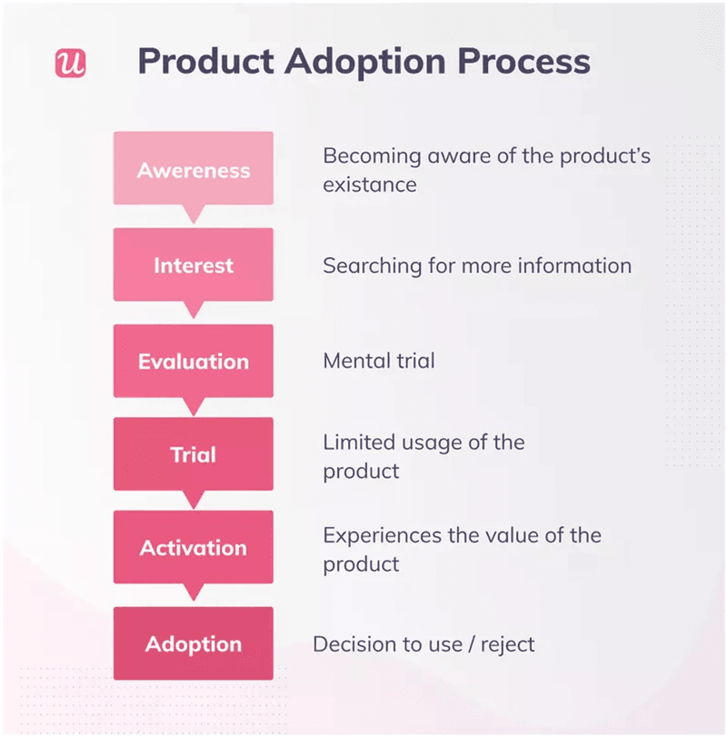 The product adoption process.
