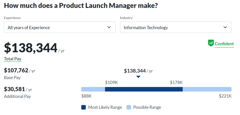 Product launch manager salaries in the US