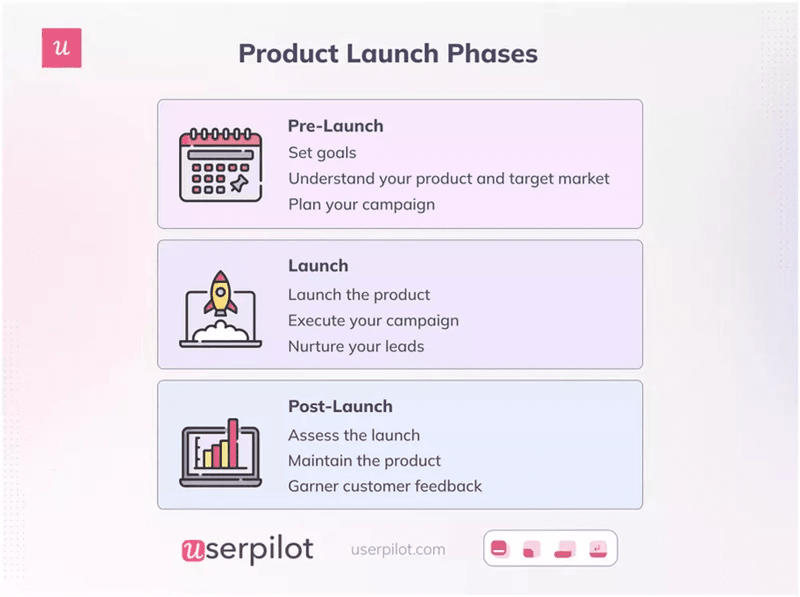 The three phases of a product launch plan.