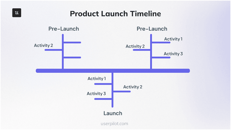 Product launch timeline.